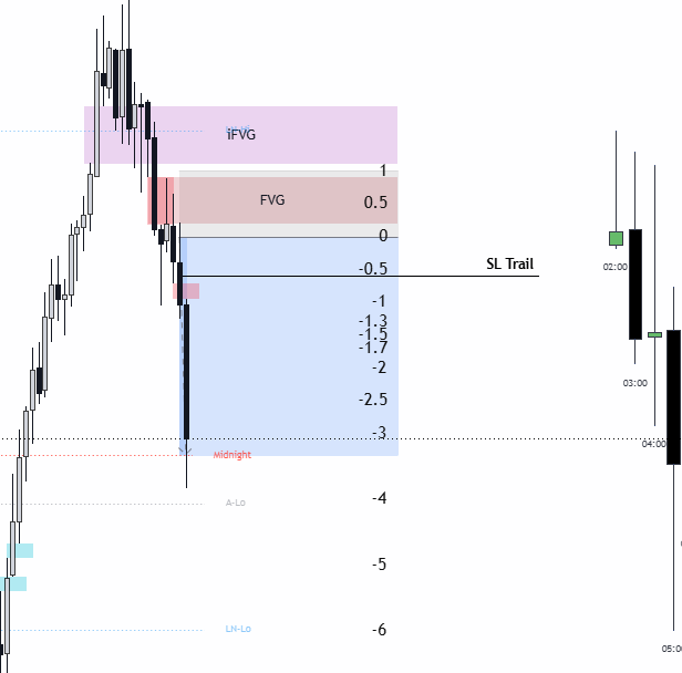 2 Trades taken this week - 1 Win 1 Loss💻