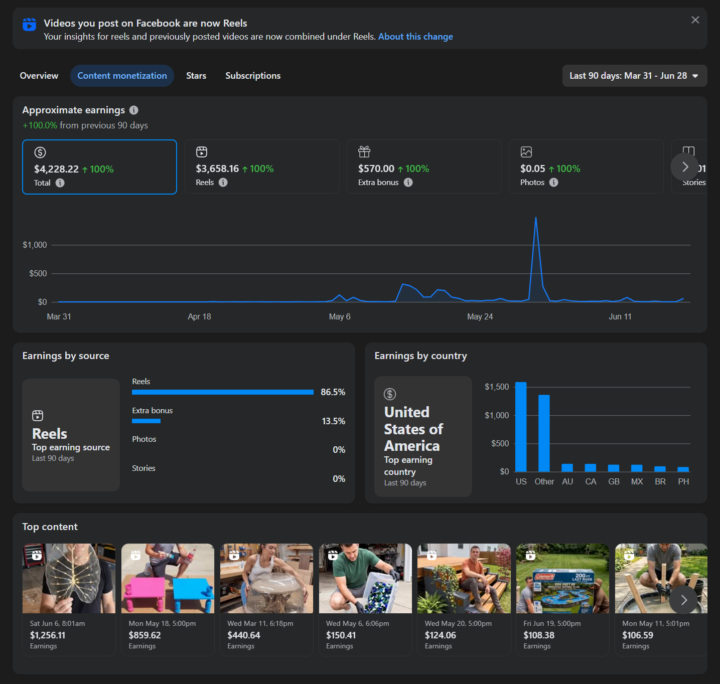 🏆 WIN — Facebook Content Monetization