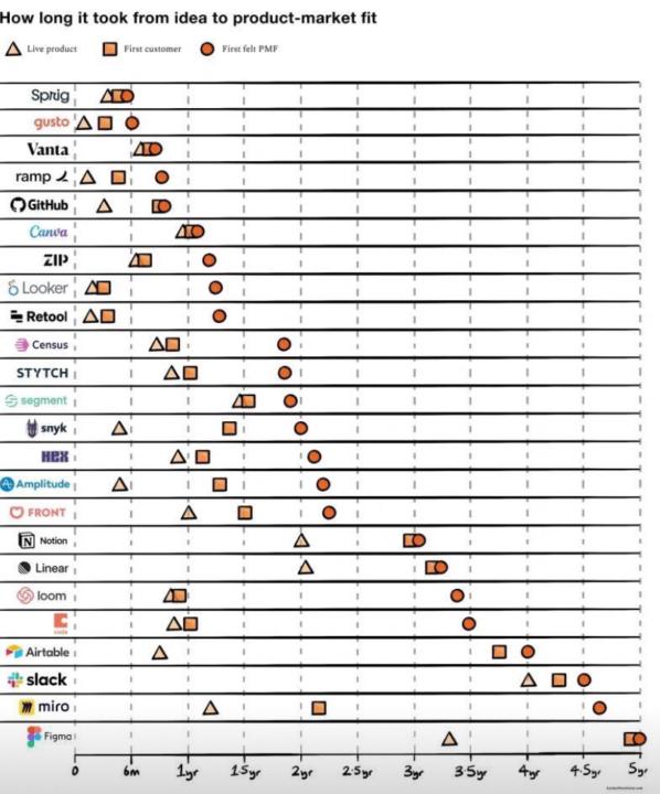 Saas timeline to PMF