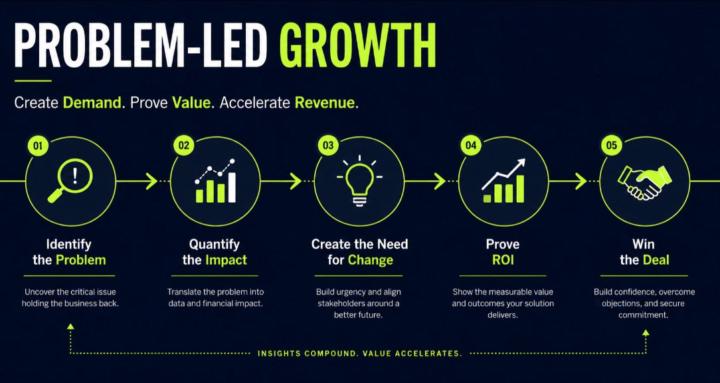 Problem-Led Growth for B2B GTM