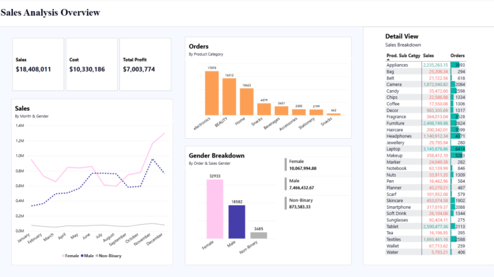 Just Build an Overview of Sales 