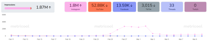 Why I went MIA to hit 1.8M views (and what I’m bringing back to Skool)