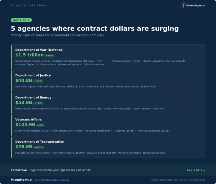 5 Agencies Where Contract Dollars Are Surging in FY 2027