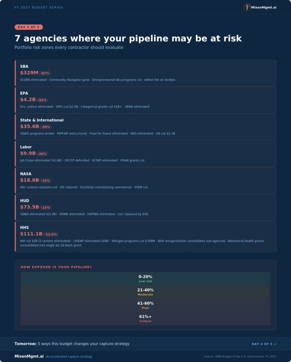 7 Agencies Where Your Pipeline May Be at Risk