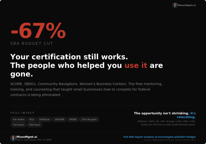 The SBA Just Got Cut by 67%. Here's What That Actually Means for You.