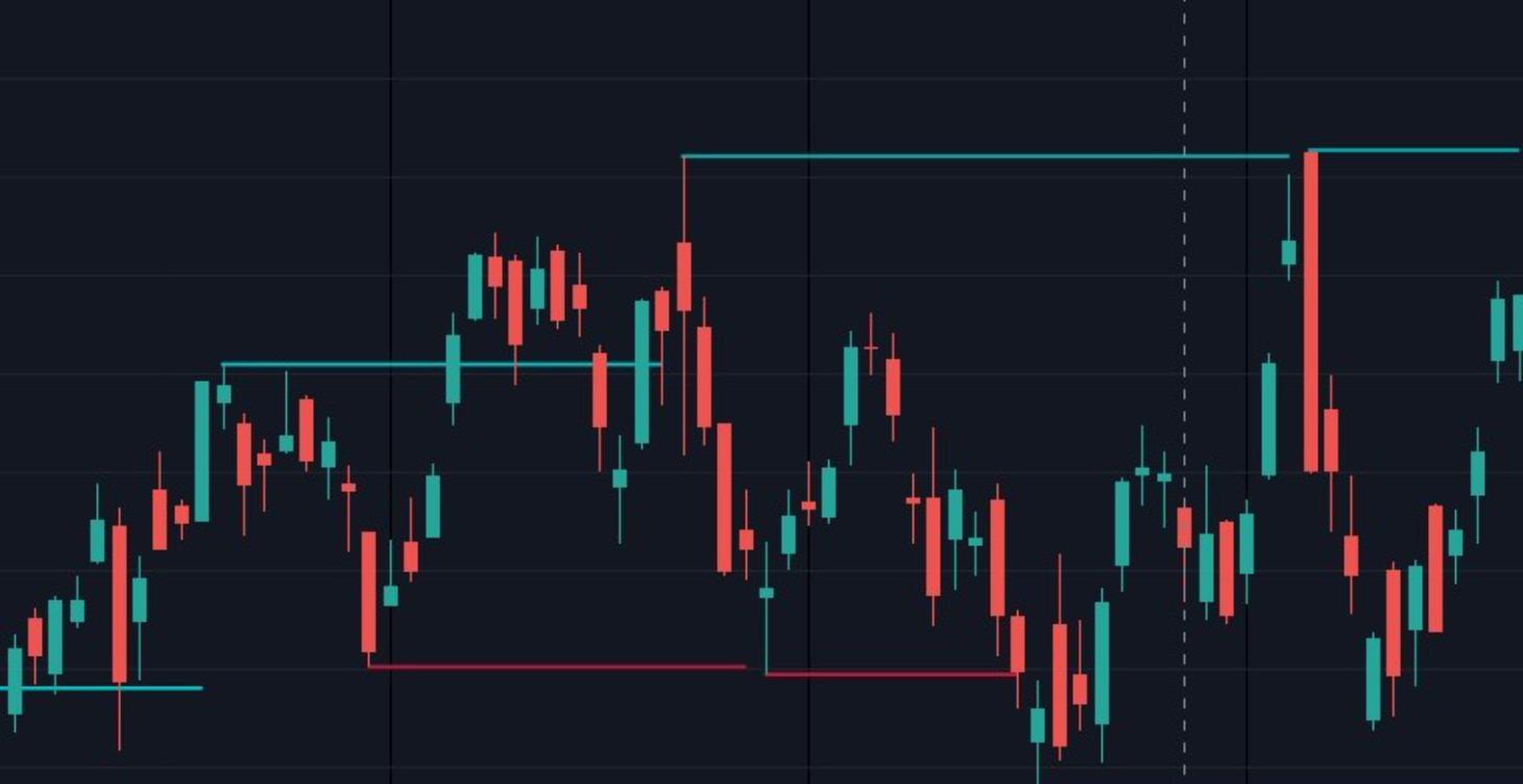 Support and Resistance, What it is and Where
