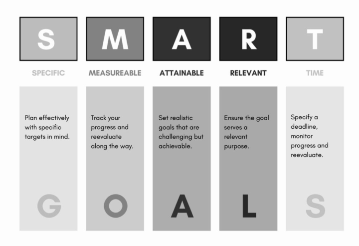 Setting SMART Goals During Your Job Search