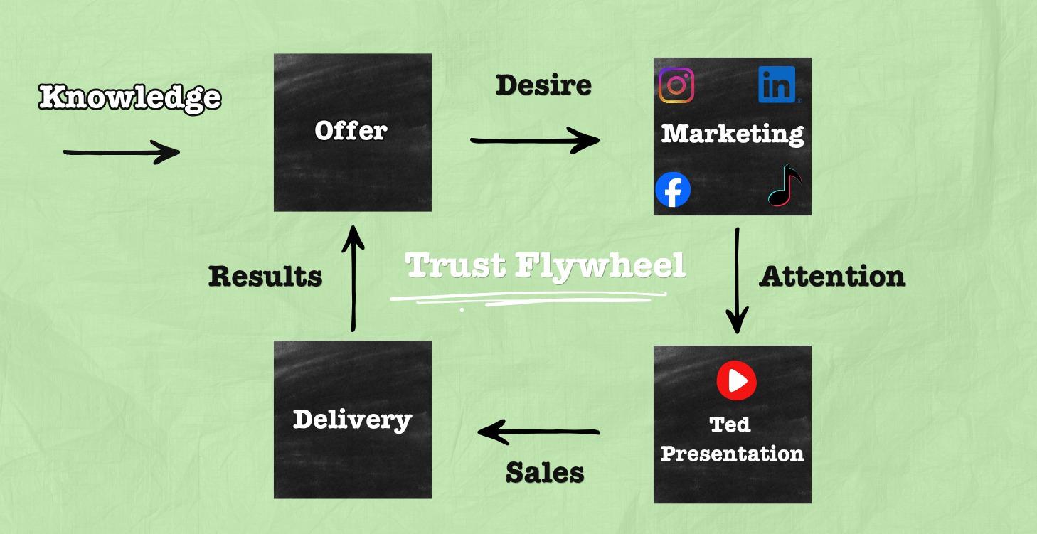FREE £10K+ System: Trust Flywheel