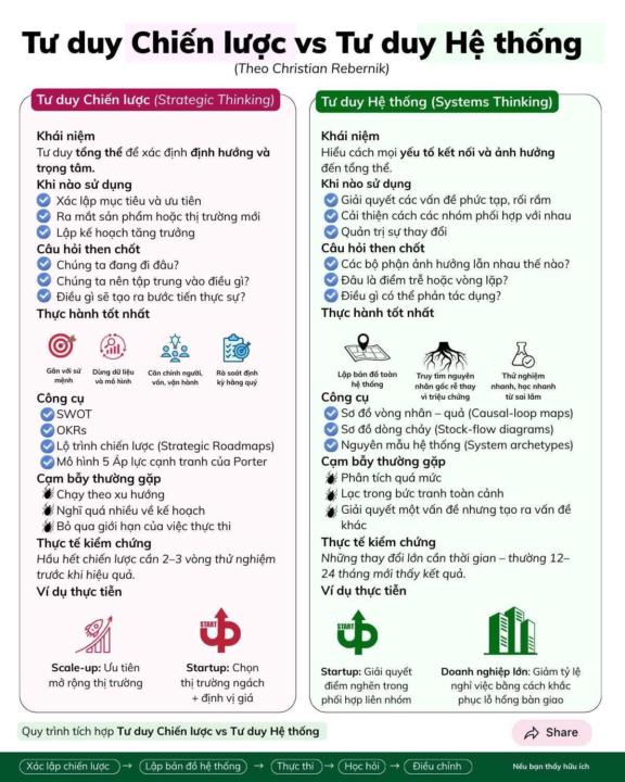 Tư duy Chiến lược vs Tư duy Hệ thống: Khác nhau nhưng Bổ sung nhau, như thế nào?
