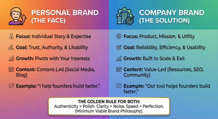 Personal Brand 👤 vs Company Brand 🏢