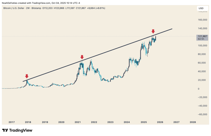 Bitcoin has officially re-tested its macro peak trendline - the same level that marked the tops in 2017 and 2021.