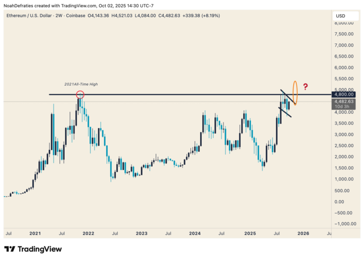 ETH Breaking Through to All-Time Highs Key for the next Altseason