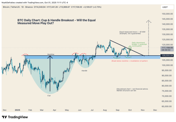 💡 BTC Cup & Handle Update