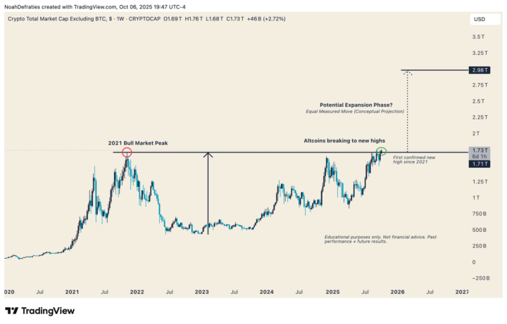 Altcoin Market Officially Breaks to New Highs for the First Time Since 2021 🚀
