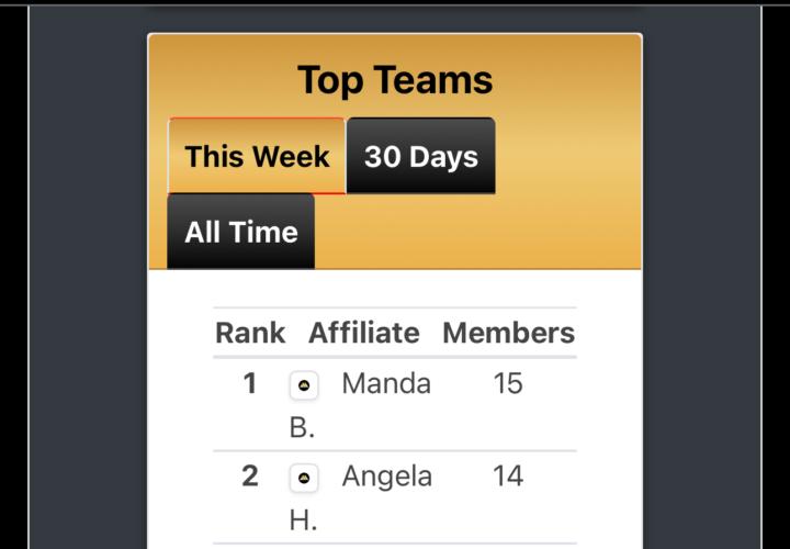 It’s converting like crazy!