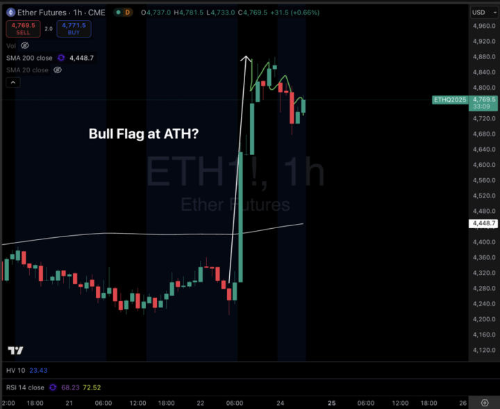 ETH Bull Flag on the Hourly? New ATH's This Week?