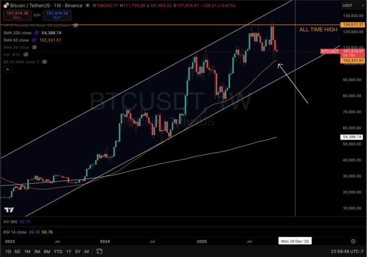 🔍 Bitcoin at a Critical Juncture: The 50-Week MA Test