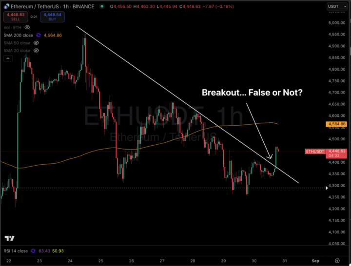 ETH/USDT Breakout - Real or Fake? 🎯