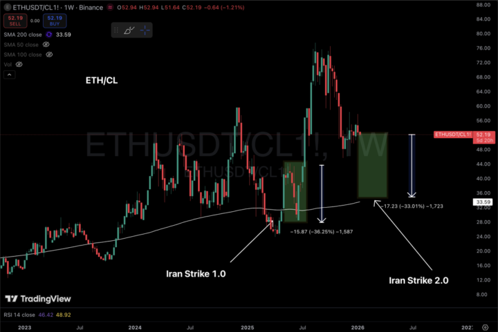 🚨 The "Iran Strike 2.0" Trade (Short ETH / Long Oil)