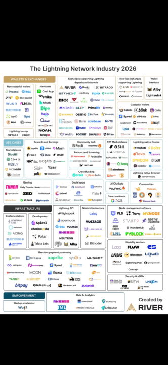 Lightning network 