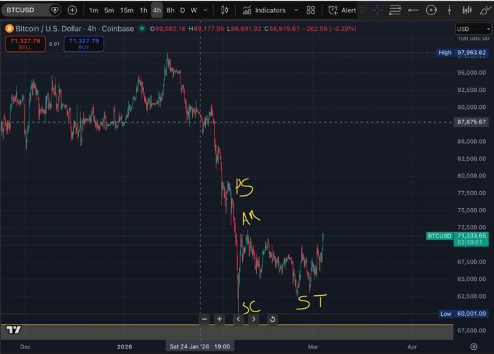 Wyckoff accumulation 