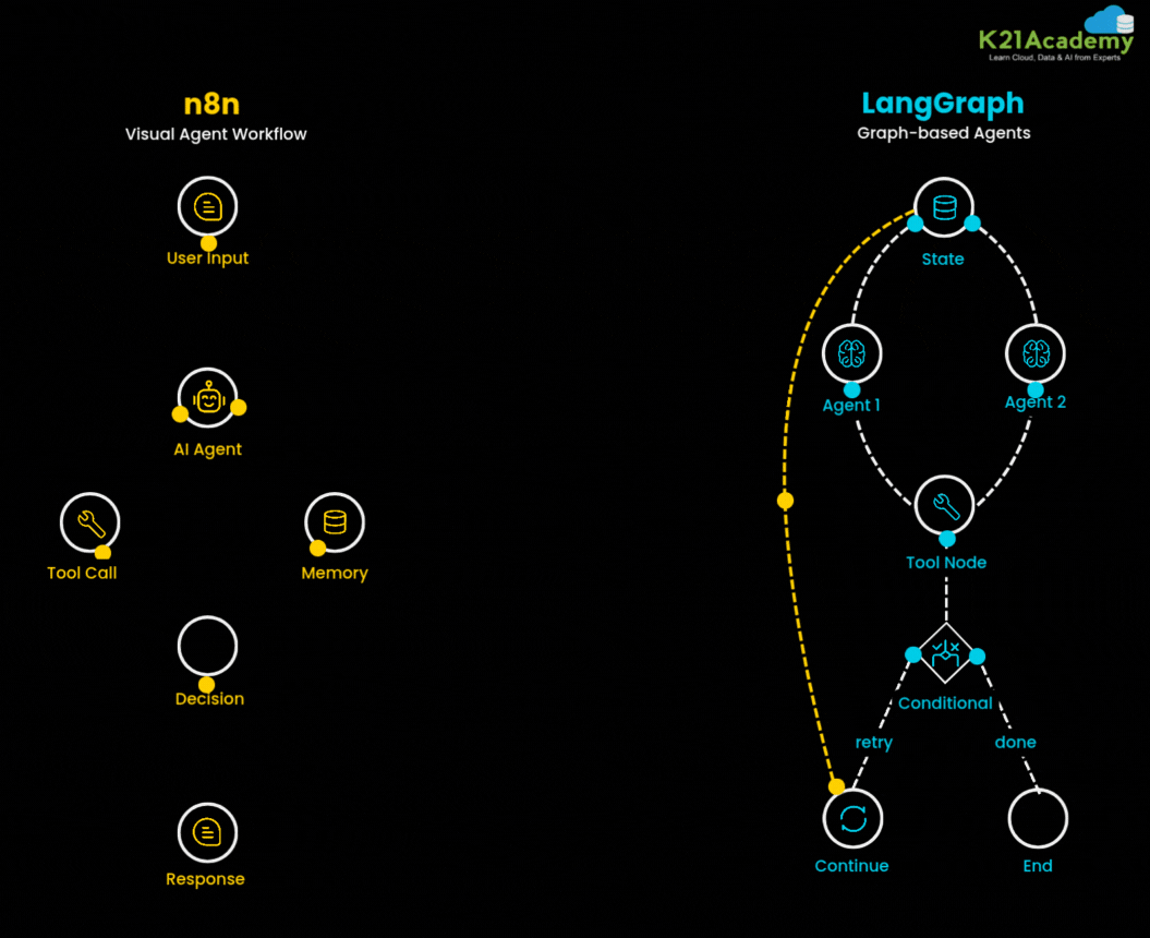 n8n vs LangGraph v2.gif