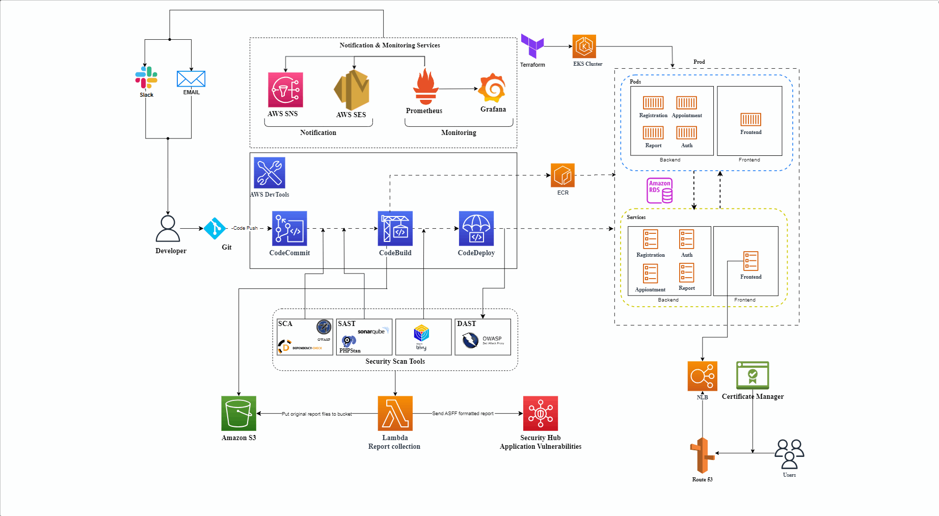 The following image portrays the architecture of the entire ...