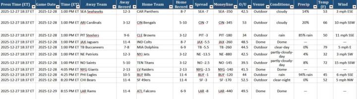Upcoming NFL Props / Forecasts - Week of 28 Dec 2025