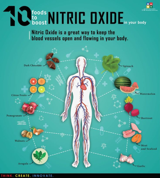 Foods to boost Nitric Oxide in your body diagram