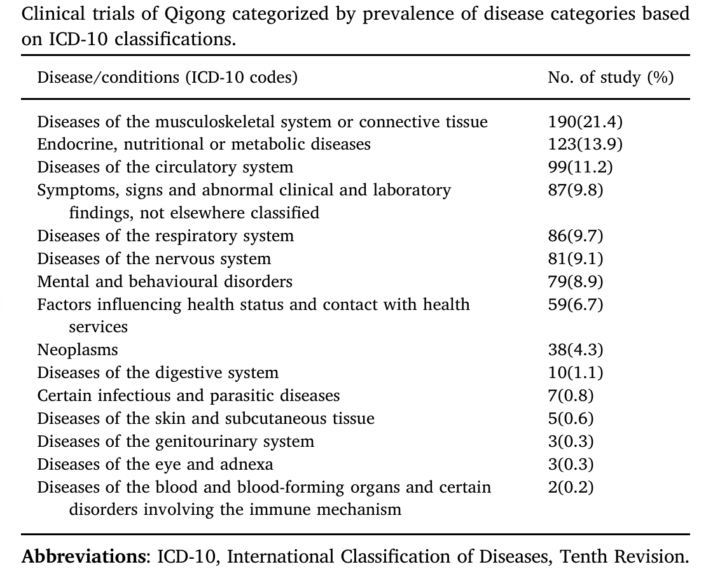 Evidence Base of Clinical Studies on Qi Gong: A Bibliometric Analysis
