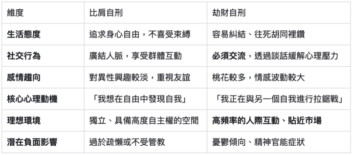 十神性格辨析手冊：比肩與劫財的自刑密碼