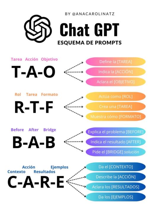 4 fórmulas de prompts para IA