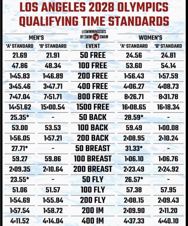 Dream Big, Swim Fast — Olympic Times Released! 🚀🚀🚀