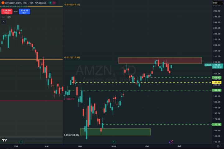 Ticker - AMZN