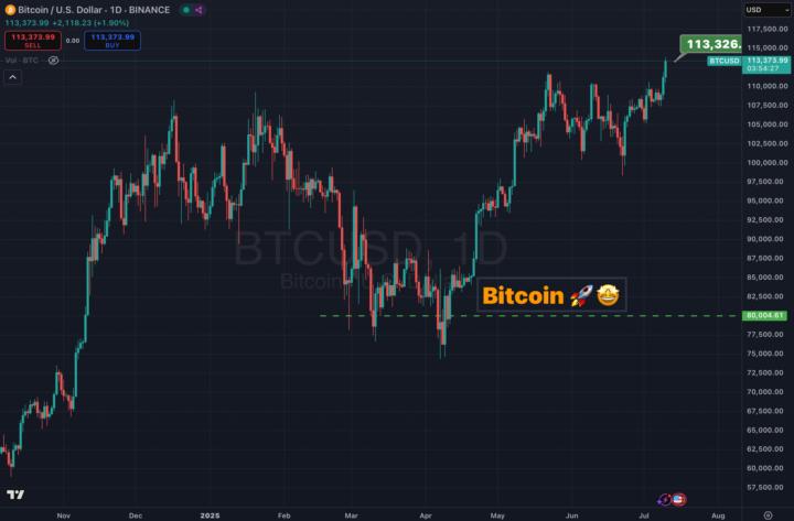 Bitcoin new All time high‼️