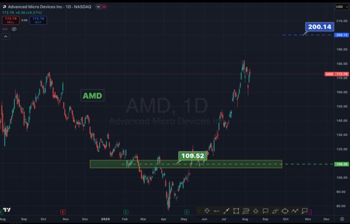 Market is close to a bubble. 