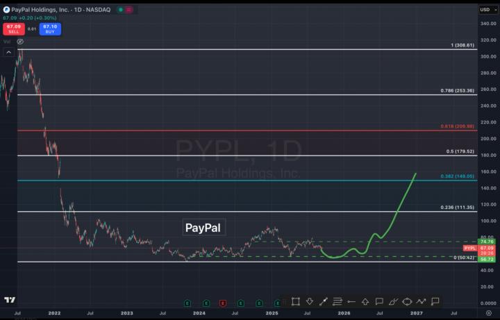 Ticker pypl