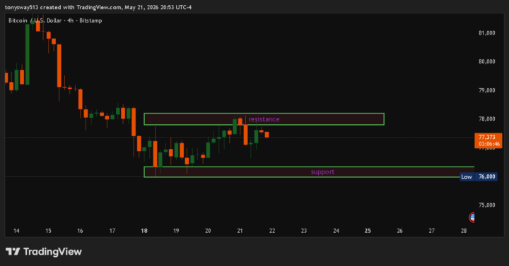 support and resistance