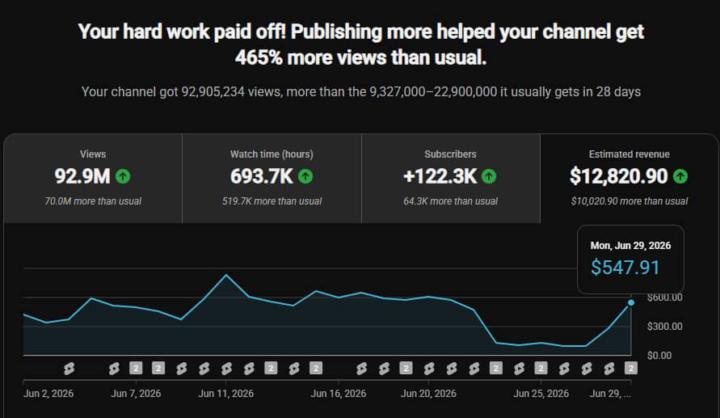 YouTube Automation Results That Speak for Themselves! 💰