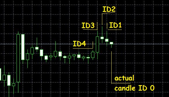 Most Beginners Get Candle ID Wrong — Here’s How to Read It Like a Bot 🧠
