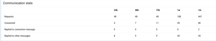 Delilah is already crushing her linkedin campaigns in less than a week! 