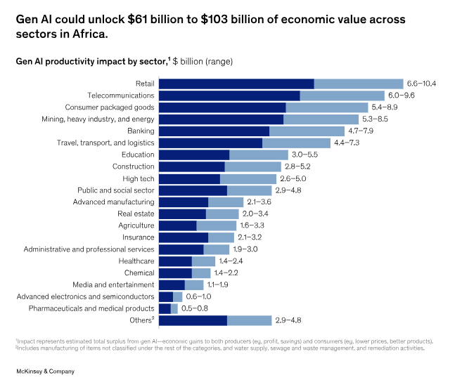 Africa’s GenAI Opportunity: A $100 Billion Wake-Up Call