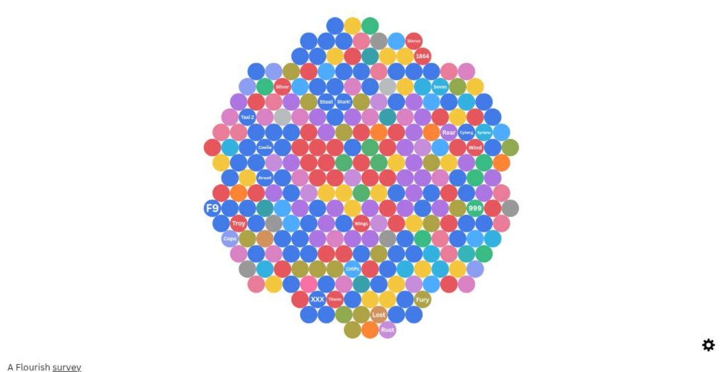 Create animated data visualizations