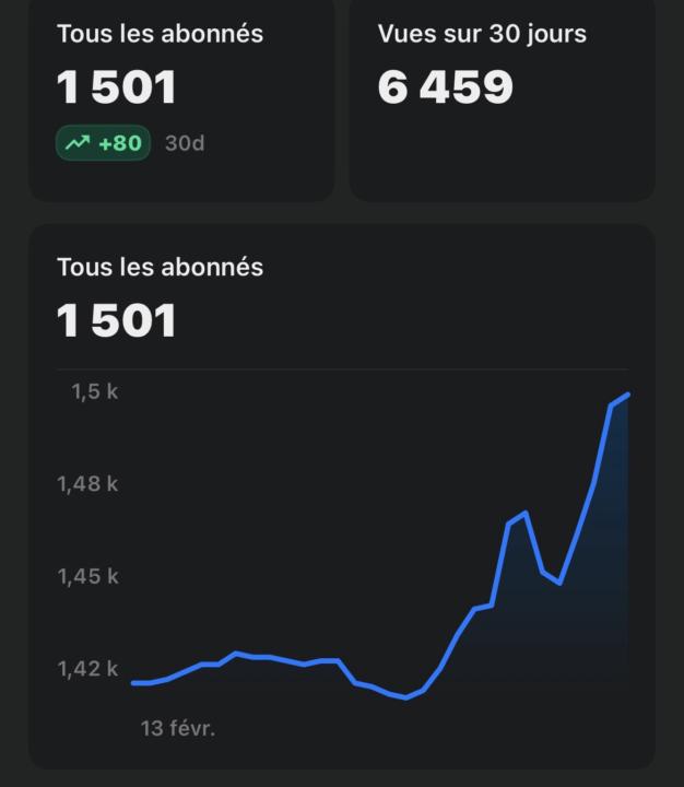 We made it to 1,5k subscribers!🥳
