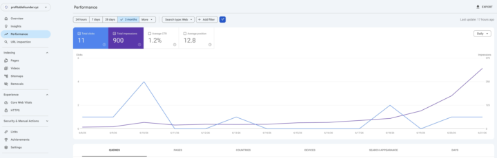 Impressions are skyrocketing 🚀