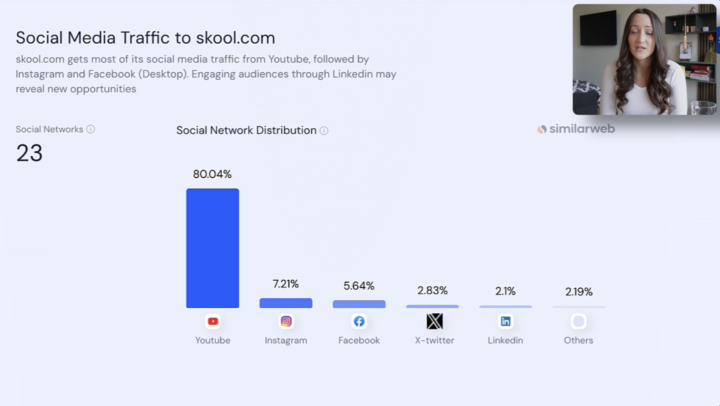 Social Media Traffic to skool.com