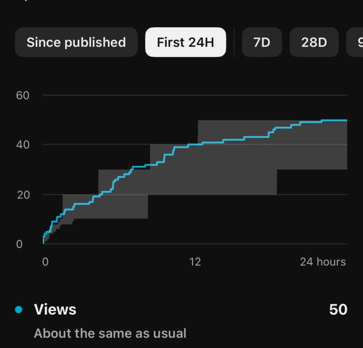 “My video only got 50 views“
