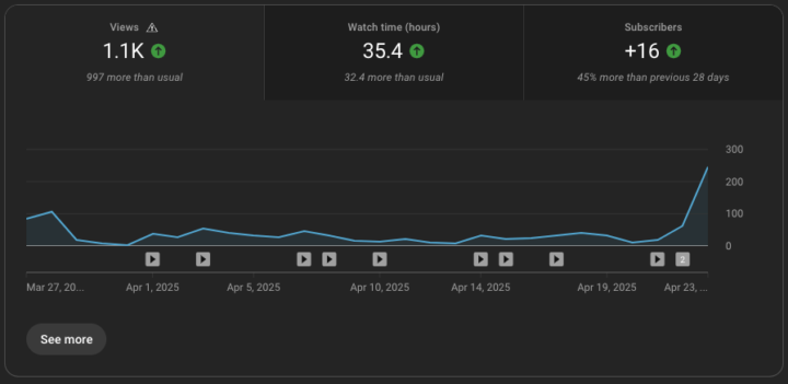 First real progress after 3 weeks of posting 3x a week.