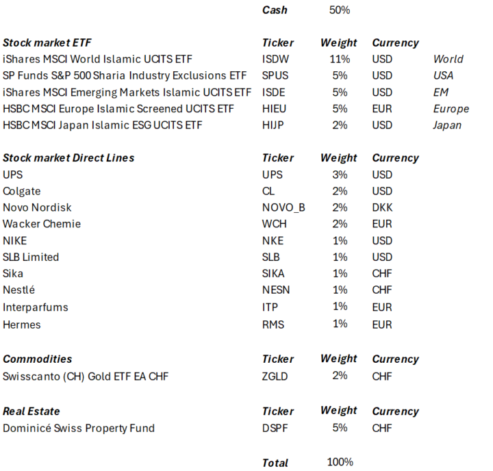 Passive Portfolio update 01.02.2026