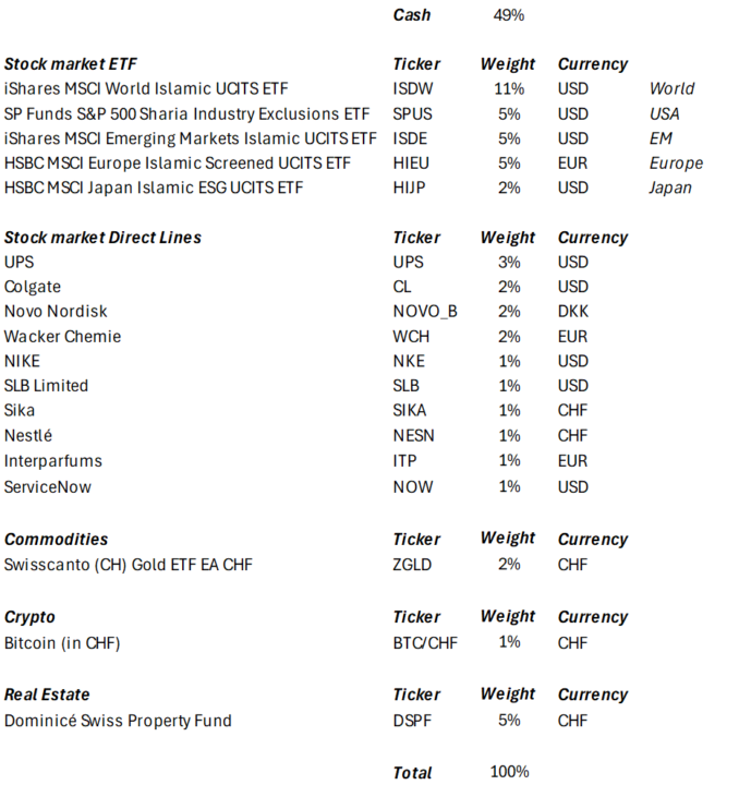 Passive Portfolio update 14.02.2026